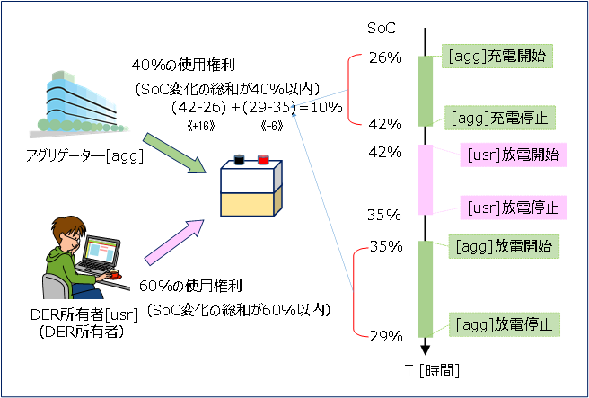 DERのマルチユーザー接続利用の例