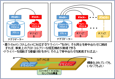 プロトコルフリー接続の原理