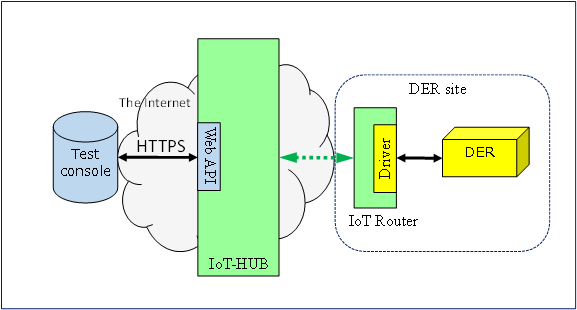 IoT-HUBのドライバーを介した相互接続（ローカル接続スタイル）