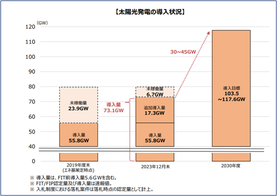 我が国の太陽光発電の導入状況