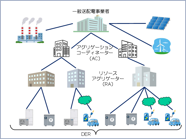 DER活用に関わる主体の関係図