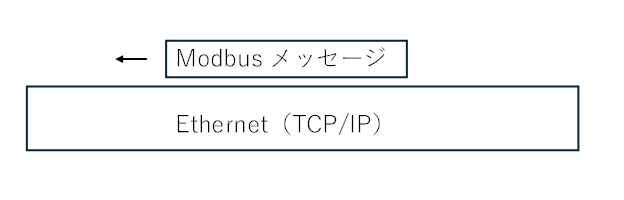 Modbus TCPを用いてイーサネット上でメッセージを送信するイメージ