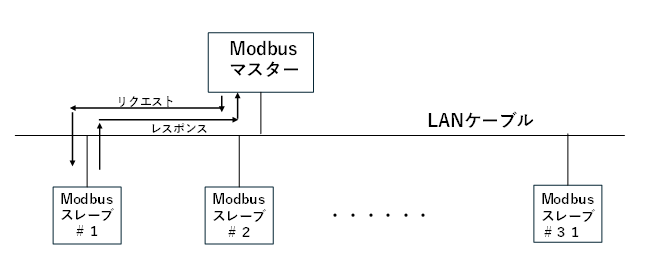 Modbus TCPを用いてイーサネット上でメッセージを送信するイメージ