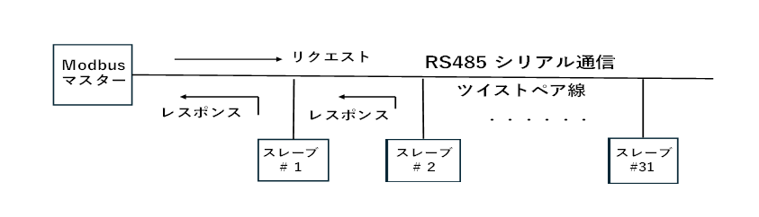 RS-485/Modbus RTUにおけるマスター／スレーブの関係