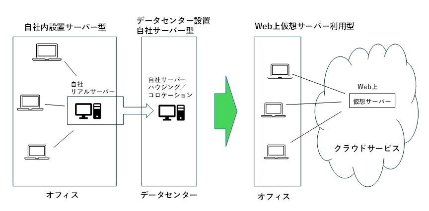 自社内設置サーバー型とクラウドサービス利用型