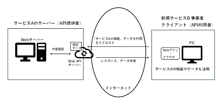Web API利用　Webサービス連携モデル