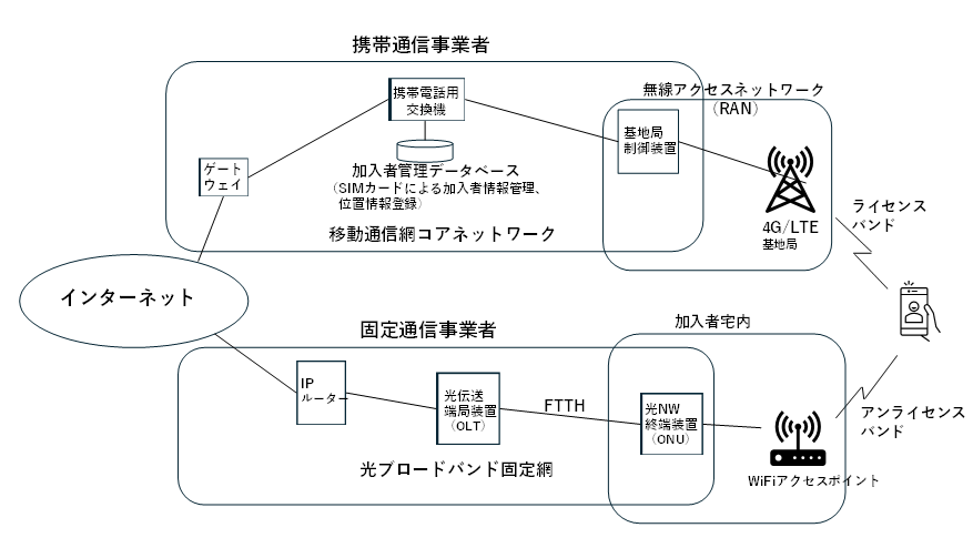 ネットワーク接続（移動通信網と固体網）