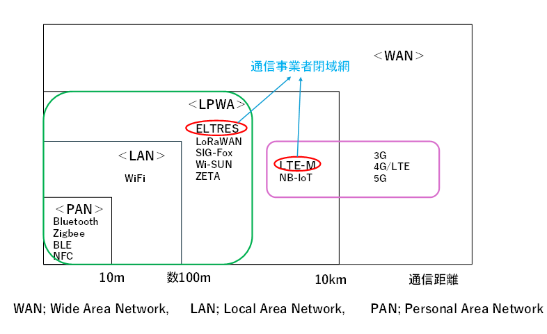 無線通信方式の分類と位置づけ