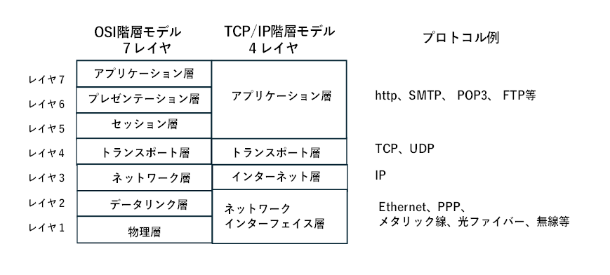 ネットワークの階層モデル