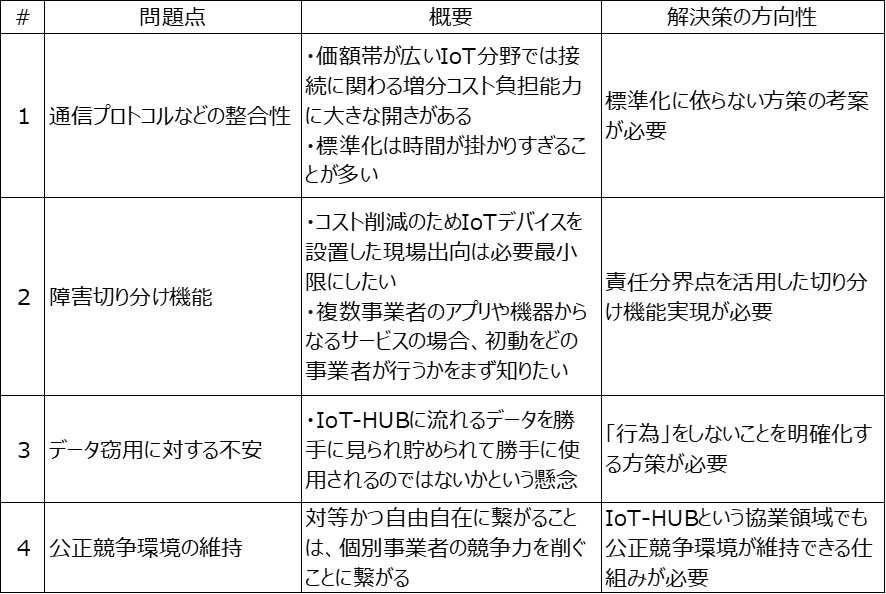 IoTシステムの相互接続に関する問題点