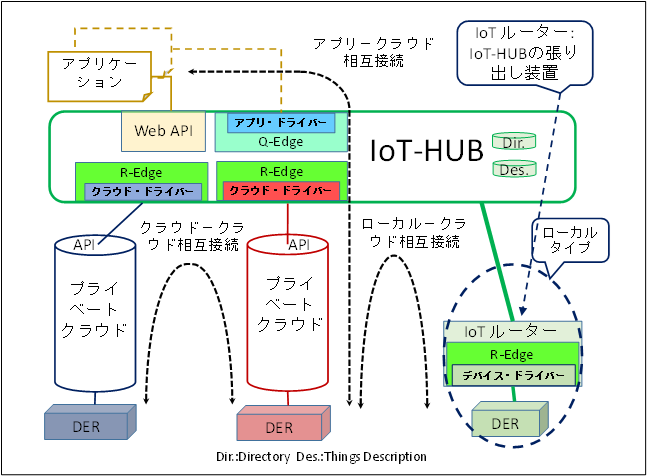 IoT-HUBのインフラ概要