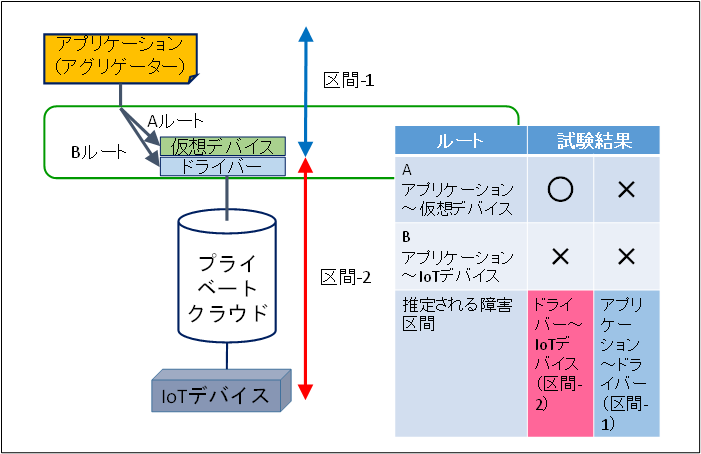 障害切り分け機能の実装