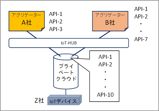 協調領域に於ける公正競争環境の維持方策