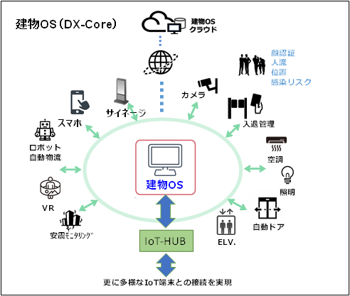 ゼネコン企業による応用例