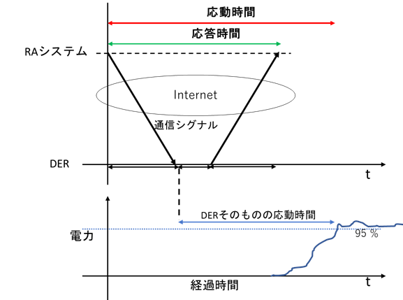 応答時間と応動時間のイメージ
