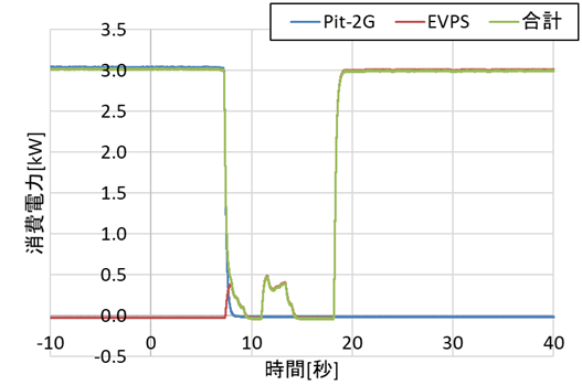 充電電力持ち替え；指令を同時に出した場合の消費電力