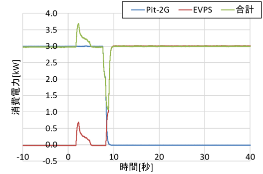 充電電力持ち替え；指令を同時に出した場合の消費電力